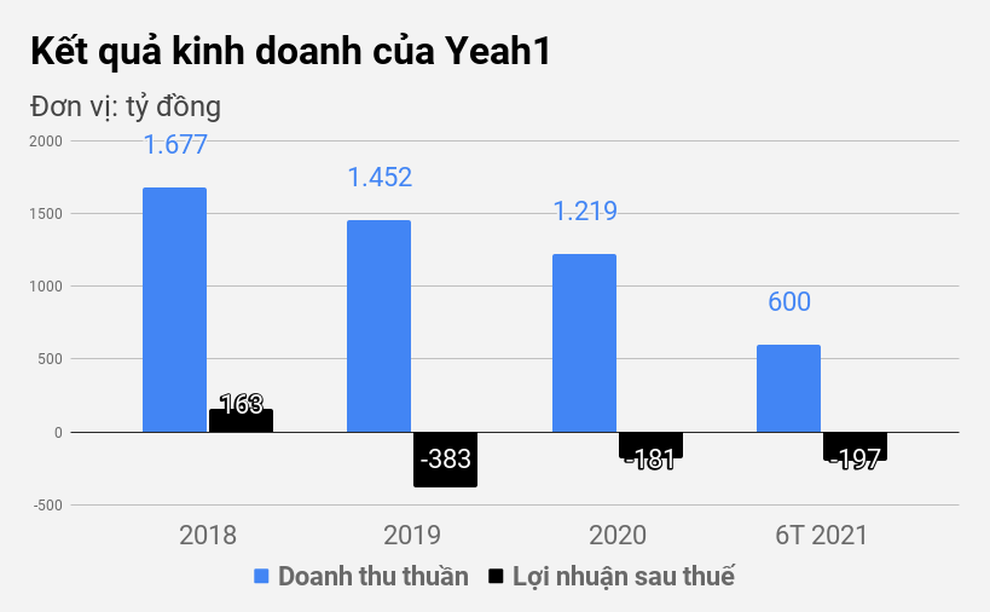 Công ty bết bát, lỗ gần 200 tỷ đồng, sếp Yeah1 vẫn nhận lương gấp 3 lần - 1 Công ty bết bát, lỗ gần 200 tỷ đồng, sếp Yeah1 vẫn nhận lương gấp 3 lần - 1