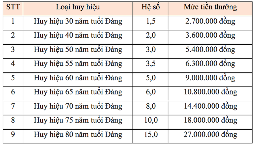 Quy định mới nhất về tiền thưởng với đảng viên từ 30 năm tuổi Đảng trở lên - 1 Quy định mới nhất về tiền thưởng với đảng viên từ 30 năm tuổi Đảng trở lên - 1