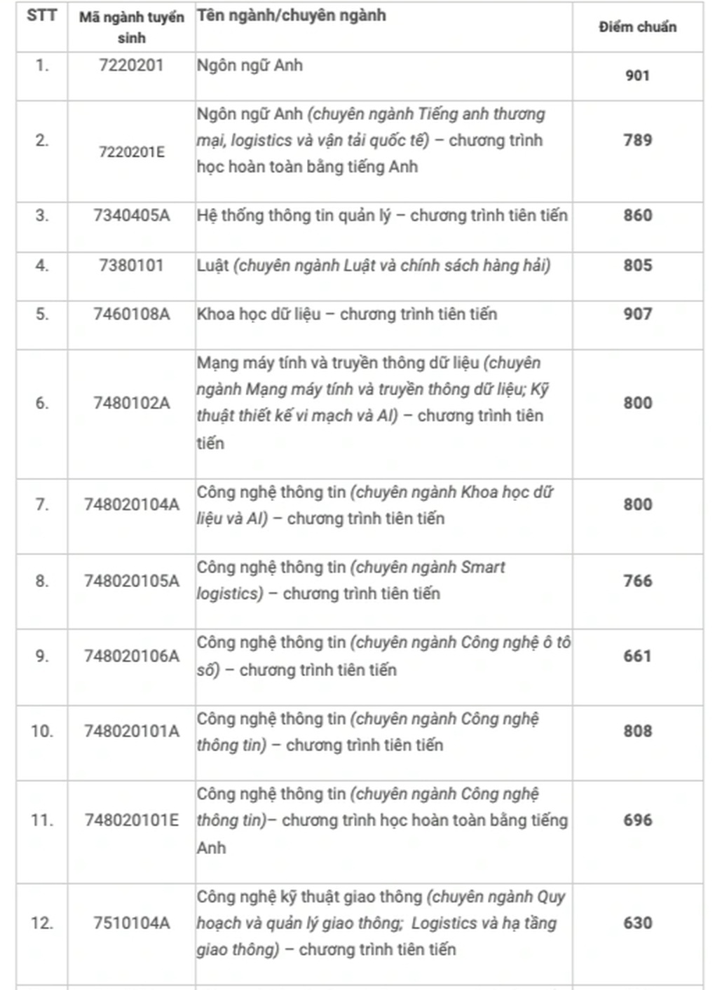 Một trường công bố điểm chuẩn, ngành cao nhất hơn ngành thấp nhất 380 điểm - 5 Một trường công bố điểm chuẩn, ngành cao nhất hơn ngành thấp nhất 380 điểm - 5