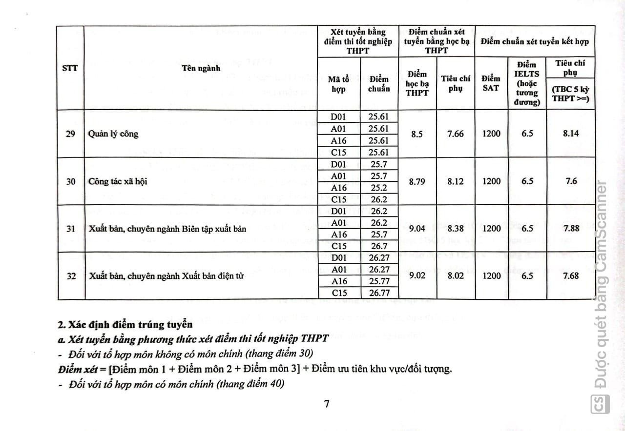 Academy of Journalism and Communication 2024 Admission Score: Highest 9.4 points/subject - 7 Điểm chuẩn Học viện Báo chí và Tuyên truyền 2024: Cao nhất 9,4 điểm/môn - 7
