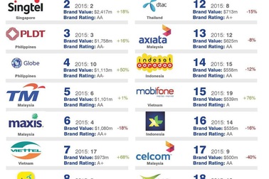 Thương hiệu Viettel được định giá gần 1 tỷ USD