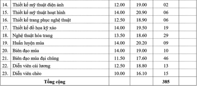Cập nhật 11/9: Hơn 40 trường đại học công bố điểm sàn và điểm chuẩn, có nơi tăng 3-4 điểm sàn, có trường điểm chuẩn chạm 28-29 điểm - Ảnh 6. Cập nhật 11/9: Hơn 40 trường đại học công bố điểm sàn và điểm chuẩn, có nơi tăng 3-4 điểm sàn, có trường điểm chuẩn chạm 28-29 điểm - Ảnh 6.