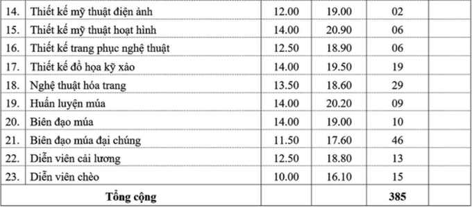 Cập nhật 11/9: Hơn 40 trường đại học công bố điểm sàn và điểm chuẩn, có nơi tăng 3-4 điểm sàn, có trường điểm chuẩn chạm 28-29 điểm - Ảnh 6.