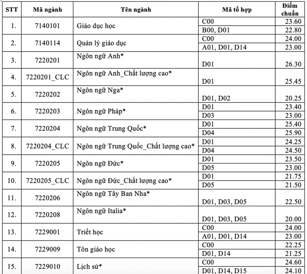 Gần 9,5 điểm/môn mới đỗ vào ngành Báo chí trường đại học Nhân văn TPHCM - 2 Gần 9,5 điểm/môn mới đỗ vào ngành Báo chí trường đại học Nhân văn TPHCM - 2