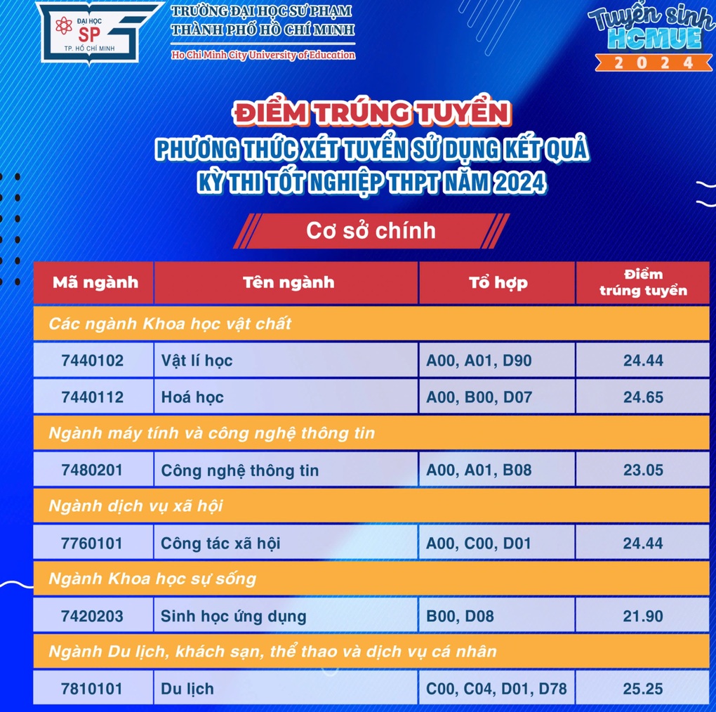 Điểm chuẩn Trường Đại học Sư phạm TPHCM, có ngành tăng hơn 5 điểm - 1 Điểm chuẩn Trường Đại học Sư phạm TPHCM, có ngành tăng hơn 5 điểm - 1