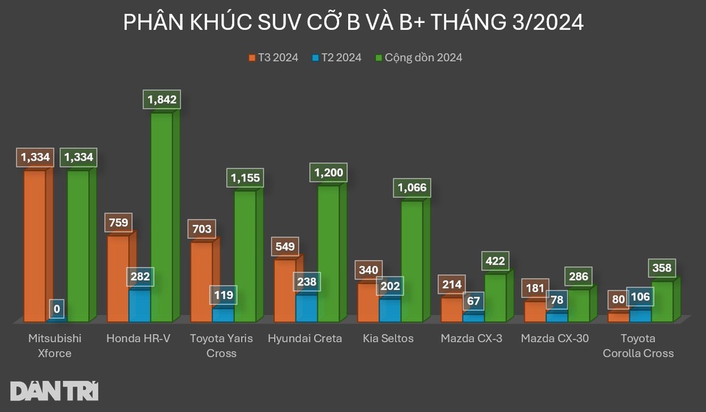 Xforce bán chạy nhất phân khúc, doanh số Corolla Cross thấp kỷ lục - 6