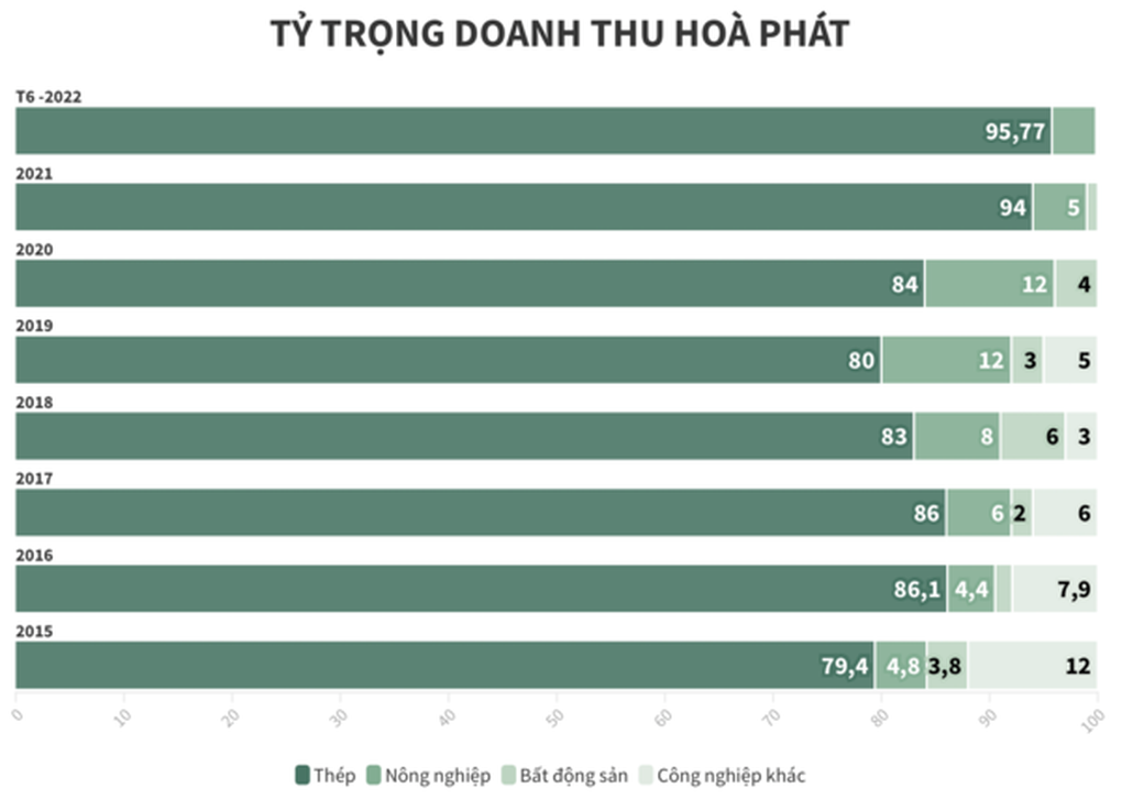Vua thép Trần Đình Long đi nuôi bò, gà, lợn có thành công? - 2 Vua thép Trần Đình Long đi nuôi bò, gà, lợn có thành công? - 2