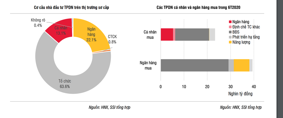 Nóng cuộc đua trái phiếu: Đại gia khát vốn, nhà đầu tư ôm bom? - 2 Nóng cuộc đua trái phiếu: Đại gia khát vốn, nhà đầu tư ôm bom? - 2