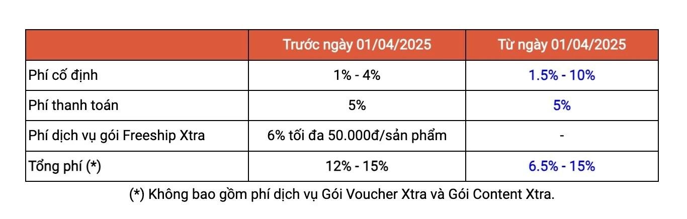 Shopee, TikTok Shop đồng loạt tăng phí, người bán khóc ròng - 1