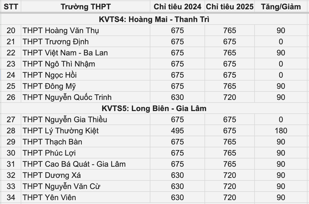 70 trường của Hà Nội tăng chỉ tiêu lớp 10, 1 trường công tăng gần 200 suất - 2 70 trường của Hà Nội tăng chỉ tiêu lớp 10, 1 trường công tăng gần 200 suất - 2