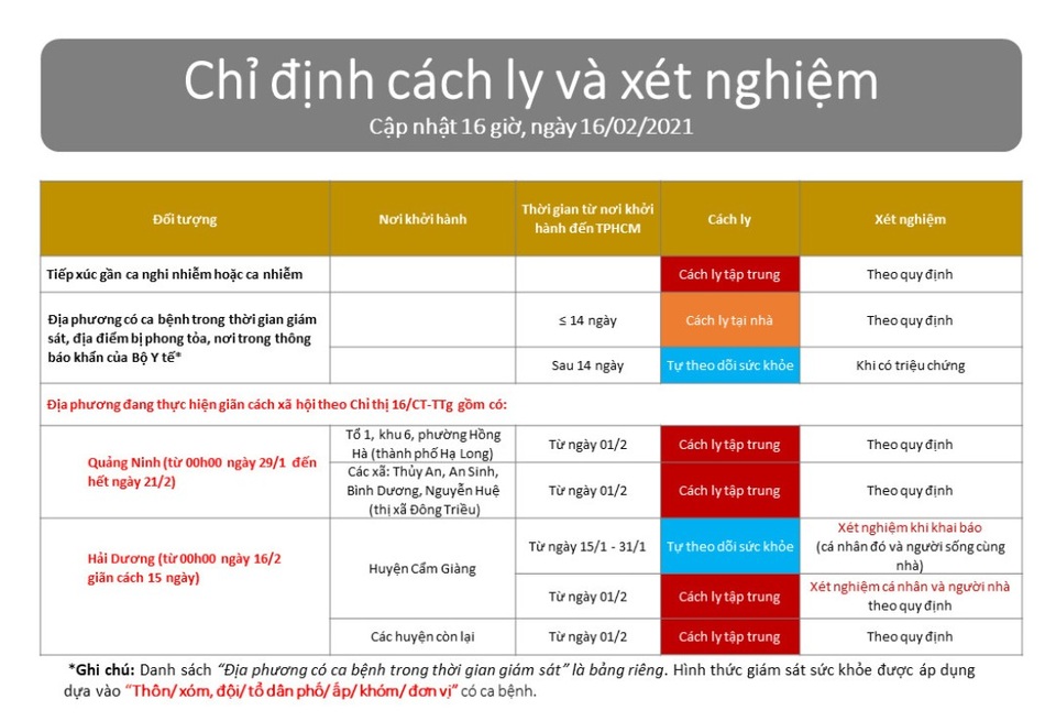 Những trường hợp sẽ phải cách ly khi trở lại TPHCM sau Tết - 2 Những trường hợp sẽ phải cách ly khi trở lại TPHCM sau Tết - 2