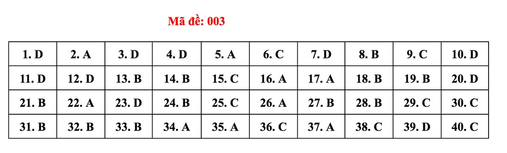Gợi ý giải đề thi môn tiếng Anh vào lớp 10 của Hà Nội - 8 Gợi ý giải đề thi môn tiếng Anh vào lớp 10 của Hà Nội - 8