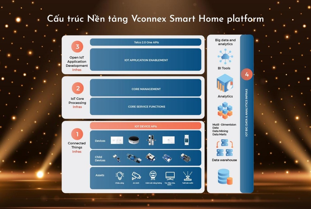 Năm thứ hai liên tiếp, Vconnex IoT Platform đạt giải thưởng Sao Khuê - 3 Năm thứ hai liên tiếp, Vconnex IoT Platform đạt giải thưởng Sao Khuê - 3