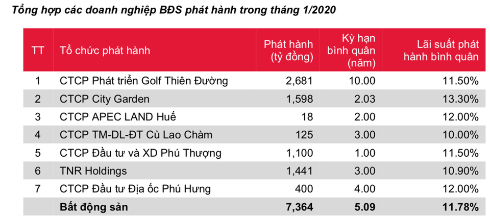 Doanh nghiệp bất động sản đi vay hàng nghìn tỷ đồng trong tháng đầu năm - 2 Doanh nghiệp bất động sản đi vay hàng nghìn tỷ đồng trong tháng đầu năm - 2