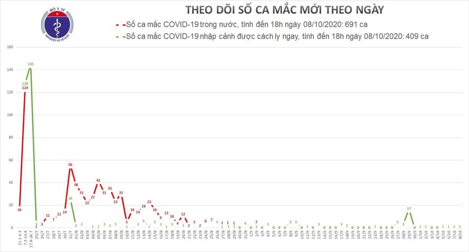 Thêm 1 bệnh nhân nhập cảnh, Việt Nam chạm mốc 1.100 ca Covid-19 - 1 Thêm 1 bệnh nhân nhập cảnh, Việt Nam chạm mốc 1.100 ca Covid-19 - 1