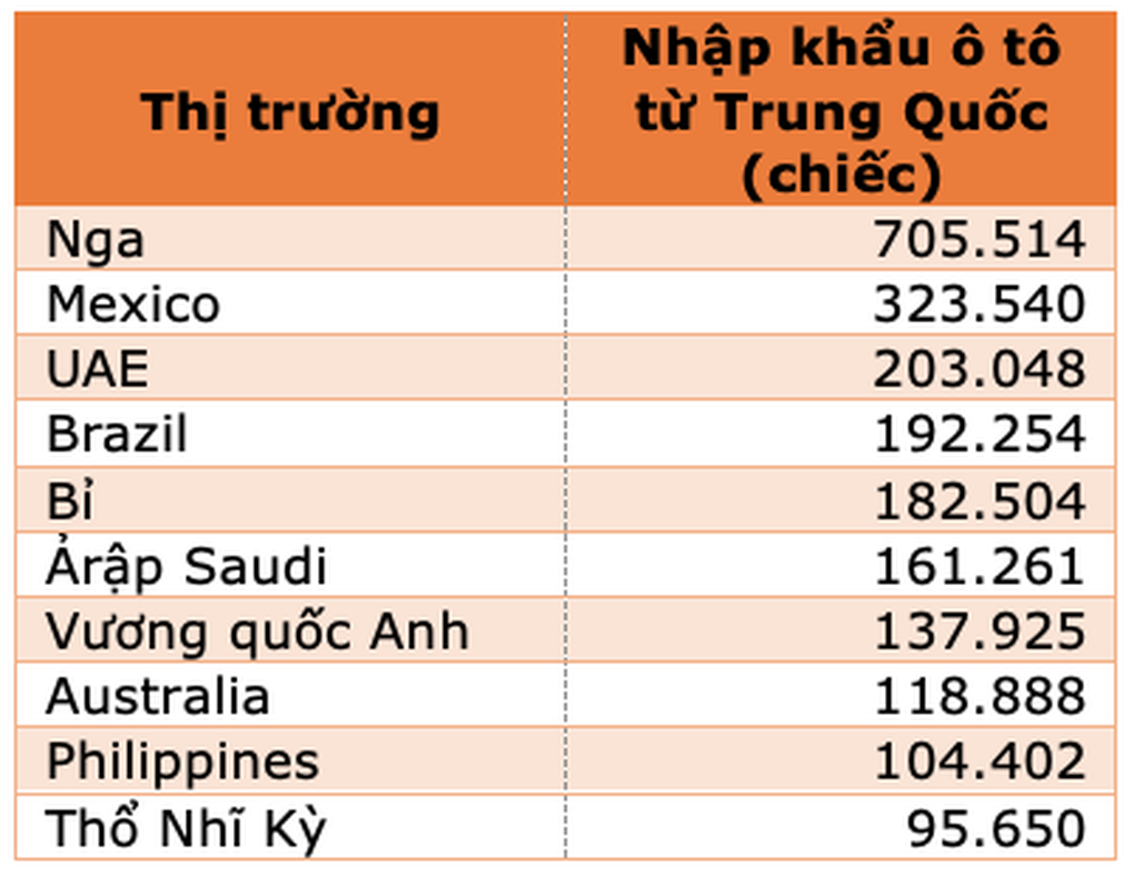 Thị trường nào đang tiêu thụ nhiều ô tô Trung Quốc nhất? - 1