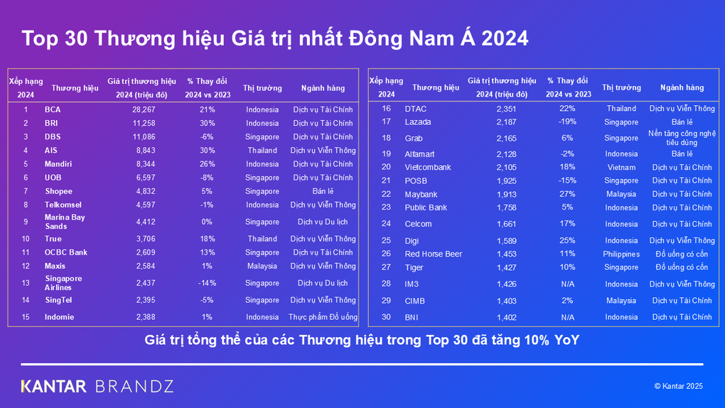 Thương hiệu Vietcombank được Kantar BrandZ định giá hơn 2,1 tỷ USD - 1 Thương hiệu Vietcombank được Kantar BrandZ định giá hơn 2,1 tỷ USD - 1