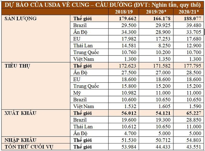 Giá đường tăng sẽ kéo dài trong bao lâu? - Ảnh 3.