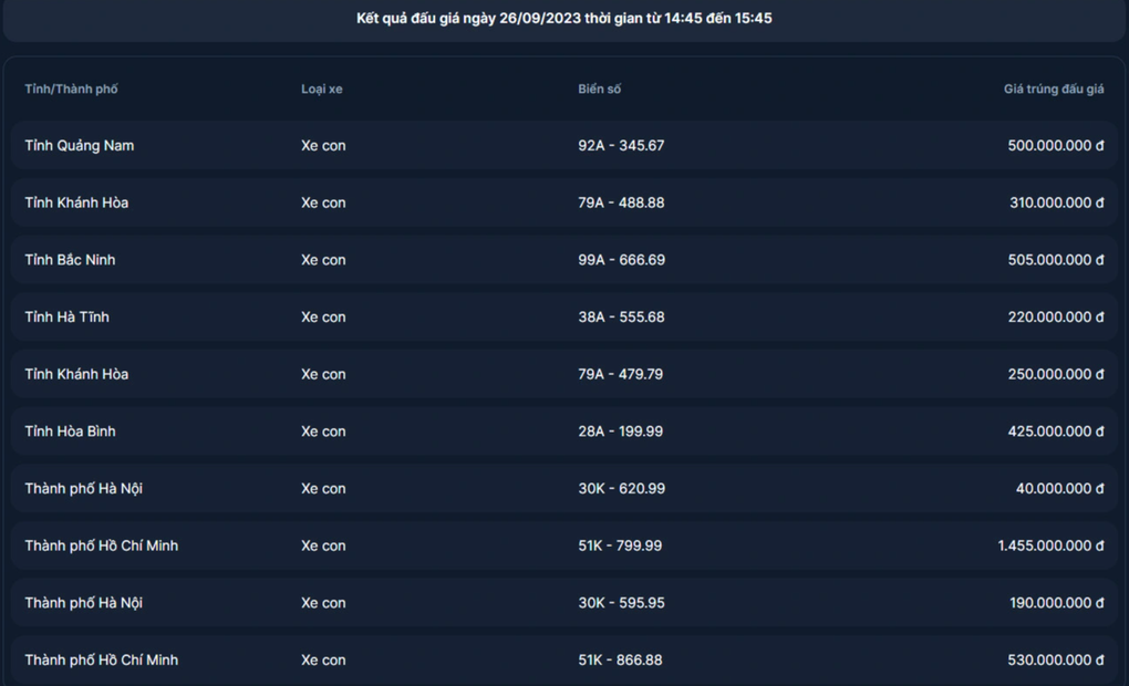 Biển số ô tô tải 60C-666.66 trúng đấu giá với số tiền hơn 1,7 tỷ đồng - 2