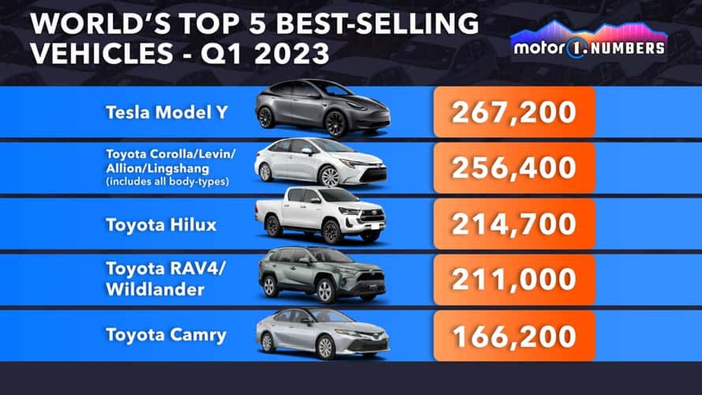 Tesla Model Y trở thành xe bán chạy nhất thế giới, Toyota Corolla về nhì - 2 Tesla Model Y trở thành xe bán chạy nhất thế giới, Toyota Corolla về nhì - 2