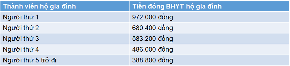 Mức đóng các loại bảo hiểm khi bỏ lương cơ sở từ 1/7 - 1