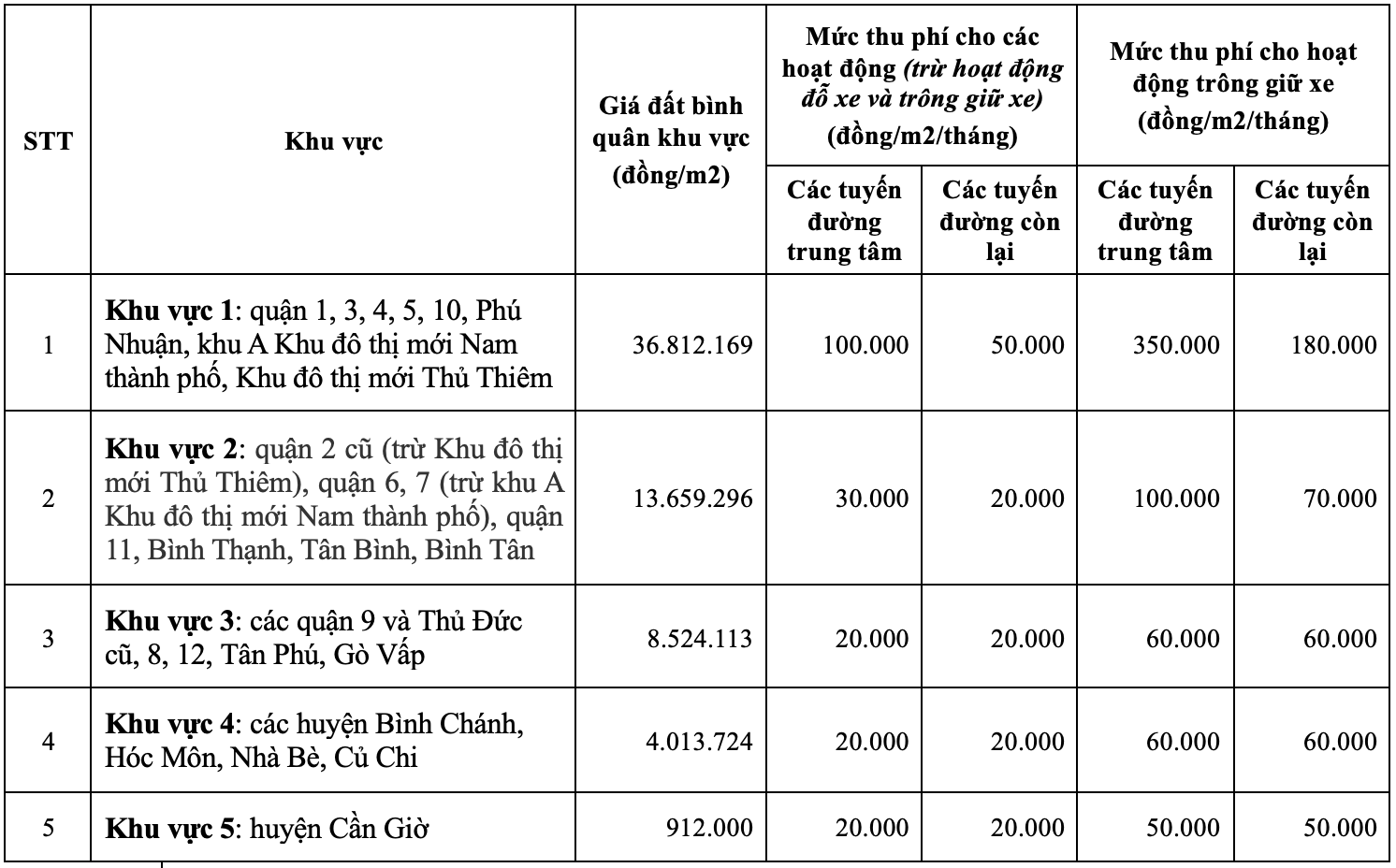 TPHCM thu phí sử dụng lòng đường, hè phố thế nào? - 1