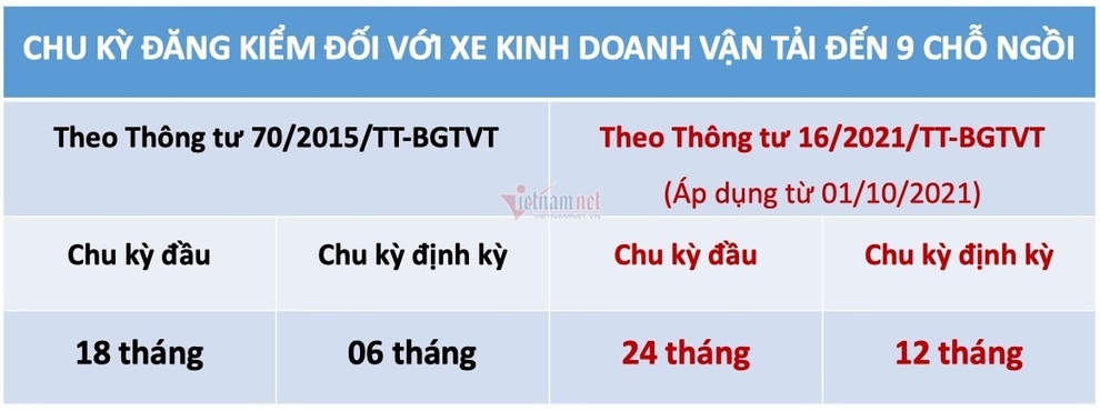 Chính thức tăng chu kỳ kiểm định cho ô tô kinh doanh vận tải đến 9 chỗ ngồi - 2 Chính thức tăng chu kỳ kiểm định cho ô tô kinh doanh vận tải đến 9 chỗ ngồi - 2