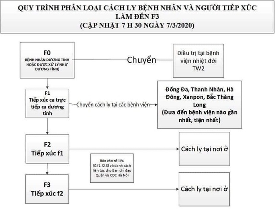 4 ca nhiễm Covid-19, Hà Nội cách ly y tế đến F3 - 1 4 ca nhiễm Covid-19, Hà Nội cách ly y tế đến F3 - 1