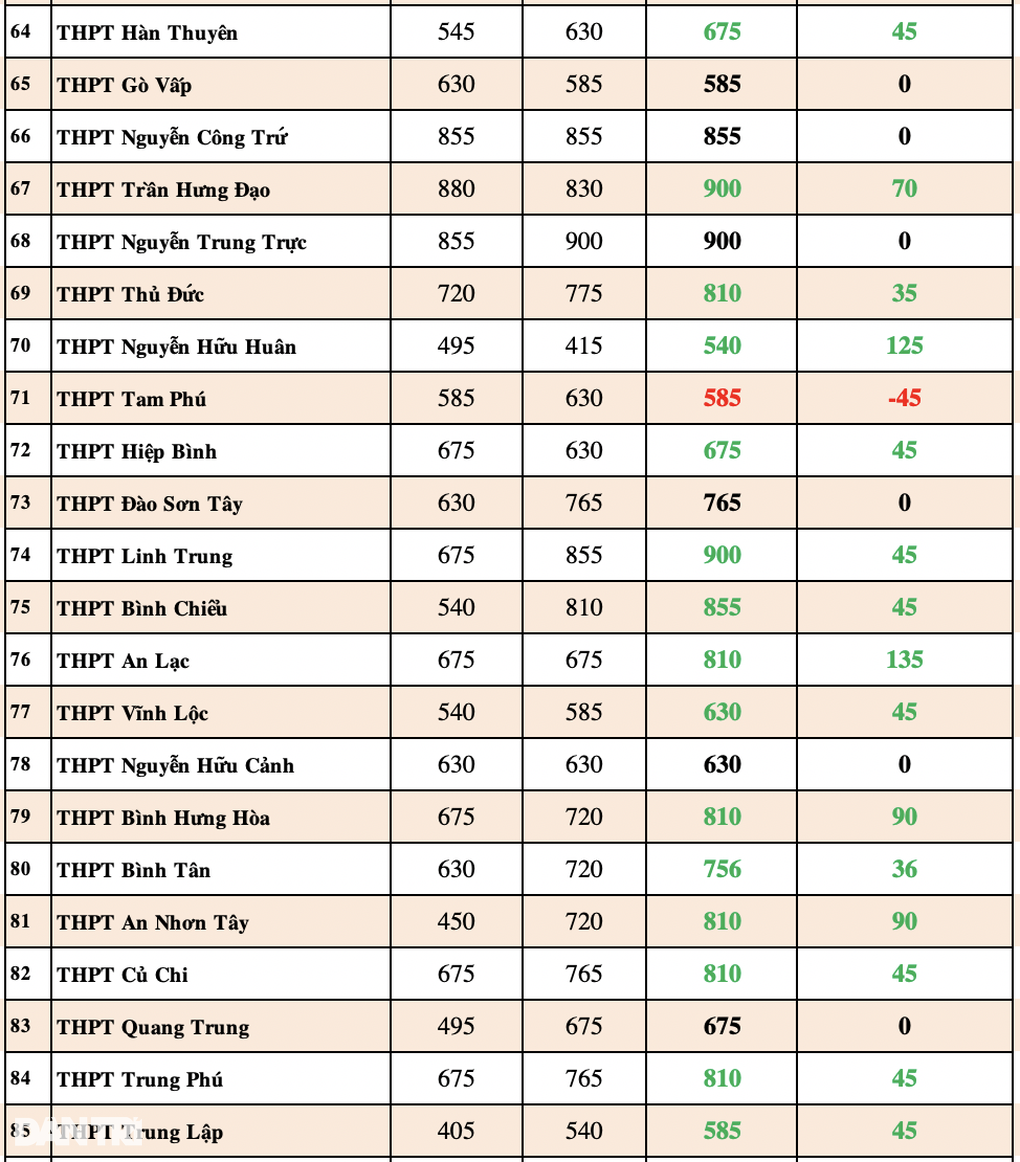 Biến động chỉ tiêu lớp 10 ở TPHCM: Nắm chắc để rộng cửa vào trường top - 6 Biến động chỉ tiêu lớp 10 ở TPHCM: Nắm chắc để rộng cửa vào trường top - 6