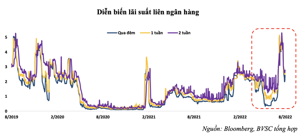 Ngân hàng đang cho nhau vay với lãi suất ra sao? - 1 Ngân hàng đang cho nhau vay với lãi suất ra sao? - 1