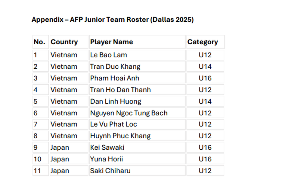 Pickleball Vietnam Asya takımına hükmediyor, 2025 Dünya Kupası'na ABD'de katılıyor - 1 Pickleball Việt Nam áp đảo đội hình châu Á, dự World Cup 2025 tại Mỹ - 1