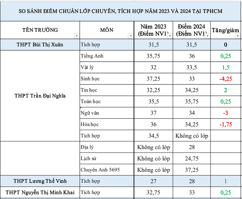 Điểm chuẩn lớp 10 chuyên TPHCM tăng cao nhất 5,25 điểm, môn lý đảo chiều - 2 Điểm chuẩn lớp 10 chuyên TPHCM tăng cao nhất 5,25 điểm, môn lý đảo chiều - 2