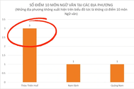 Quá nửa điểm 10 tuyệt đối môn Ngữ văn thuộc về Thừa Thiên - Huế