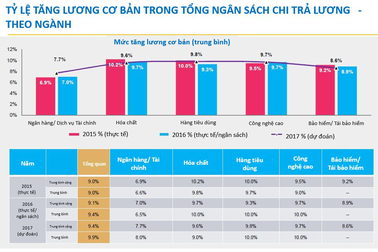 Xu hướng chi tiêu ngân sách HR 2017