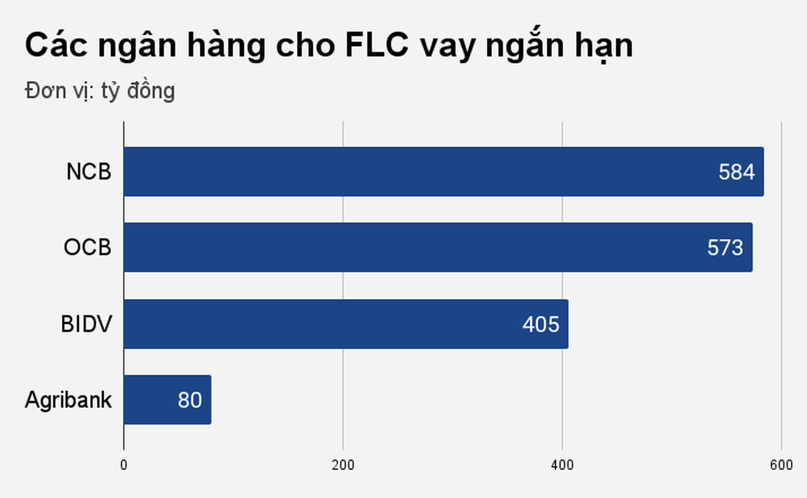 Các ngân hàng chủ nợ của FLC lên tiếng sau khi ông Trịnh Văn Quyết bị bắt - 2 Các ngân hàng chủ nợ của FLC lên tiếng sau khi ông Trịnh Văn Quyết bị bắt - 2