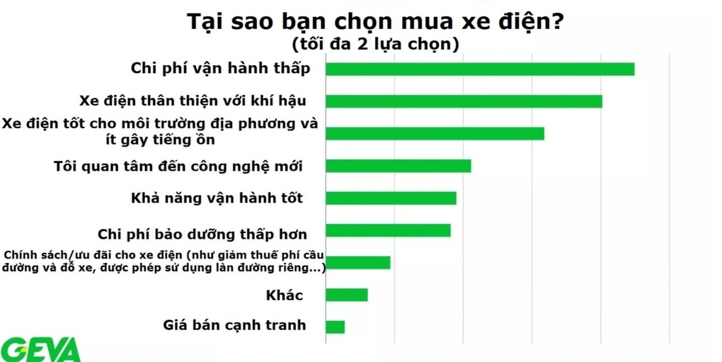 92% chủ xe điện không muốn quay về với ô tô động cơ đốt trong truyền thống - 3