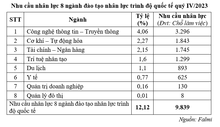 Många positiva tecken, HCMC behöver rekrytera 81 000 arbetare för att accelerera - 5 Nhiều tín hiệu vui, TPHCM cần tuyển 81.000 lao động để bứt tốc - 5