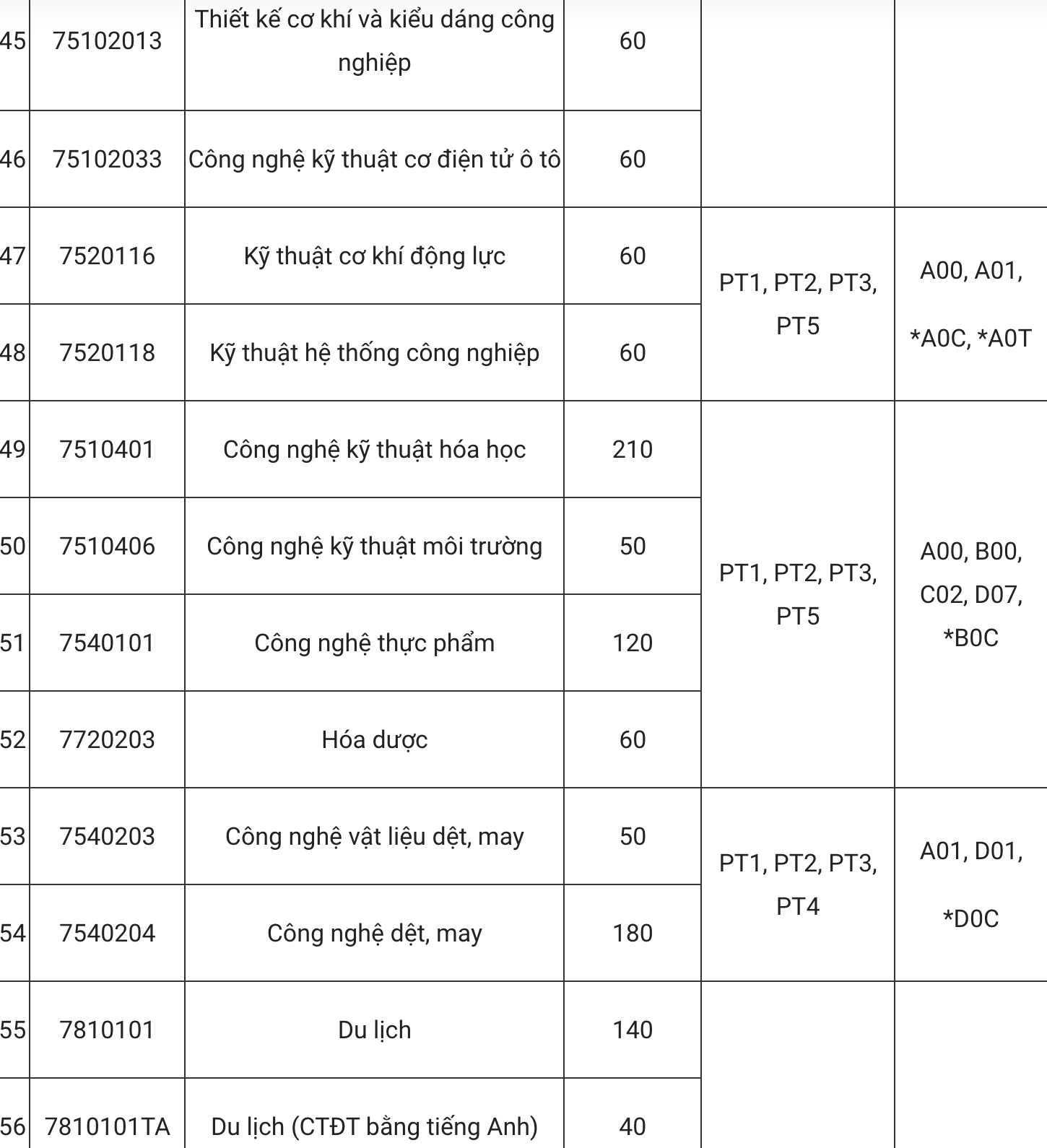សកលវិទ្យាល័យឧស្សាហកម្មហាណូយឈប់ពិចារណាប្រតិចារិកបន្ថែម 5 បន្សំថ្មី - 7 Trường ĐH Công nghiệp Hà Nội bỏ xét học bạ, thêm 5 tổ hợp mới - 7