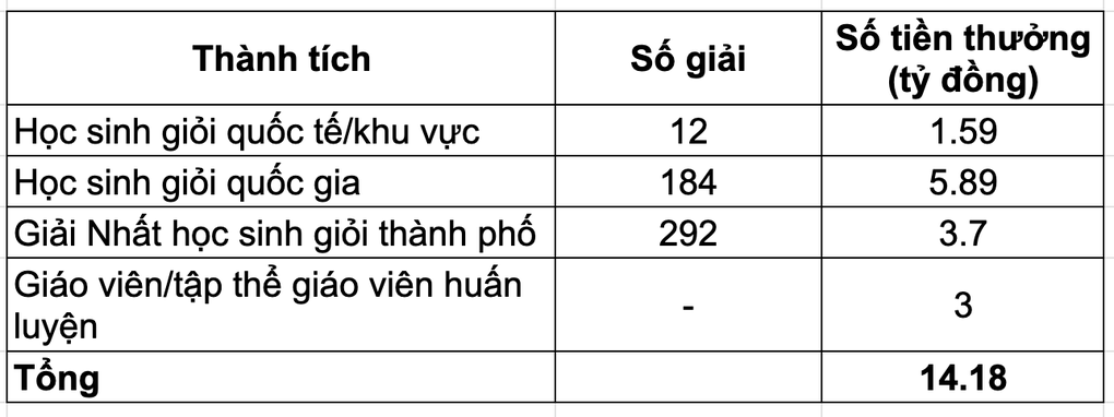 Mỗi năm hàng trăm giải quốc gia, quốc tế, Hà Nội chi thưởng bao nhiêu tiền? - 2