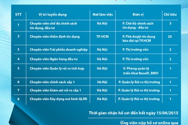 Vietinbank tuyển dụng cán bộ trụ sở chính T6.2015