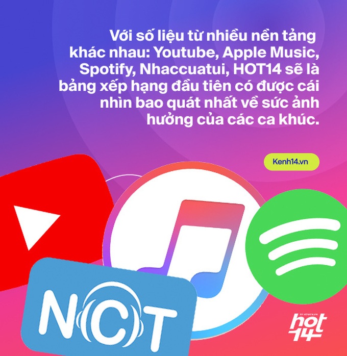 Ra mắt bảng xếp hạng HOT14 bao quát các nền tảng nhạc Việt: Đường đua mới cho nghệ sĩ và âm nhạc đích thực - Ảnh 3. Ra mắt bảng xếp hạng HOT14 bao quát các nền tảng nhạc Việt: Đường đua mới cho nghệ sĩ và âm nhạc đích thực - Ảnh 3.