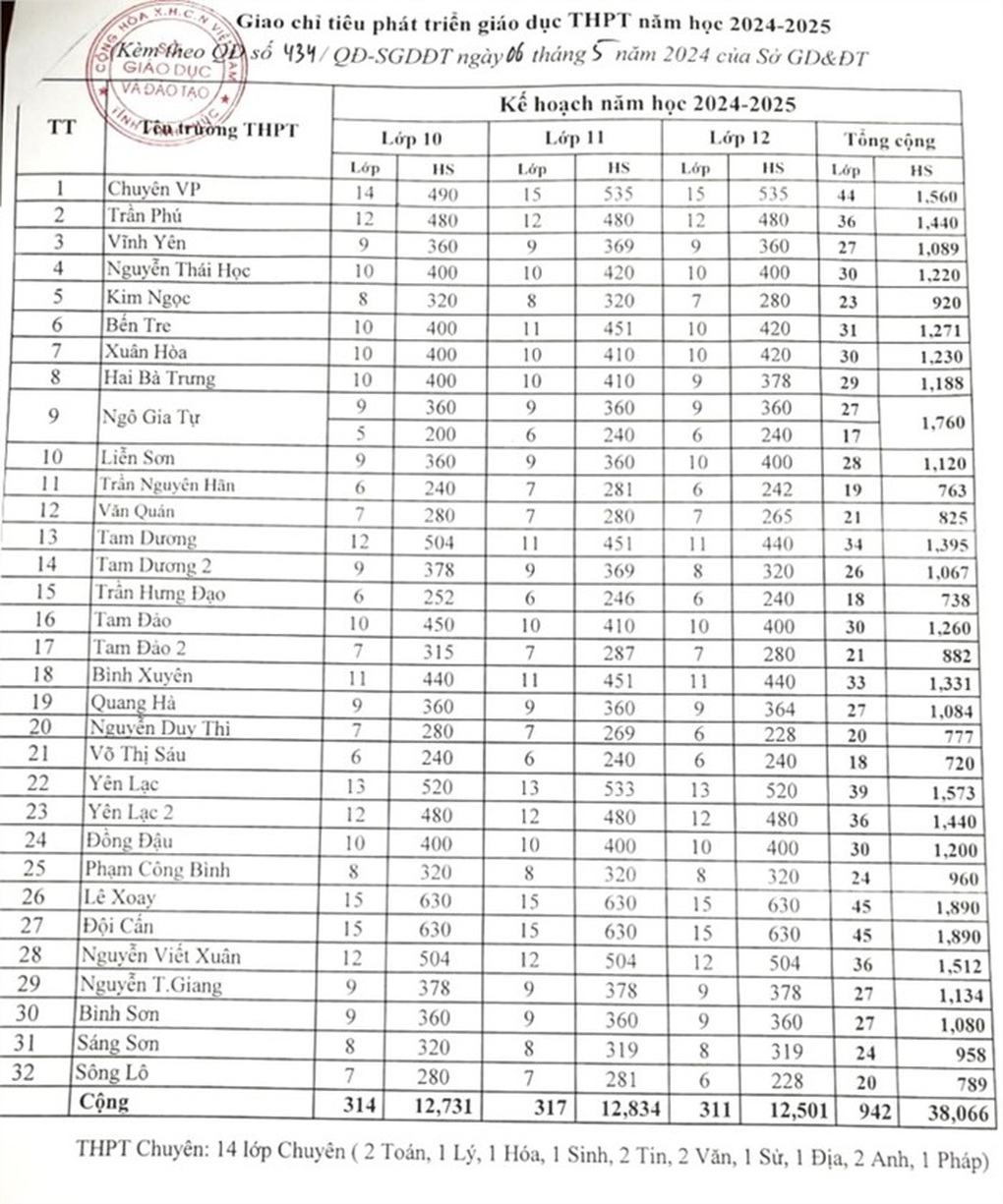 Chỉ 7% học sinh Vĩnh Phúc không đăng ký dự thi lớp 10 - 1