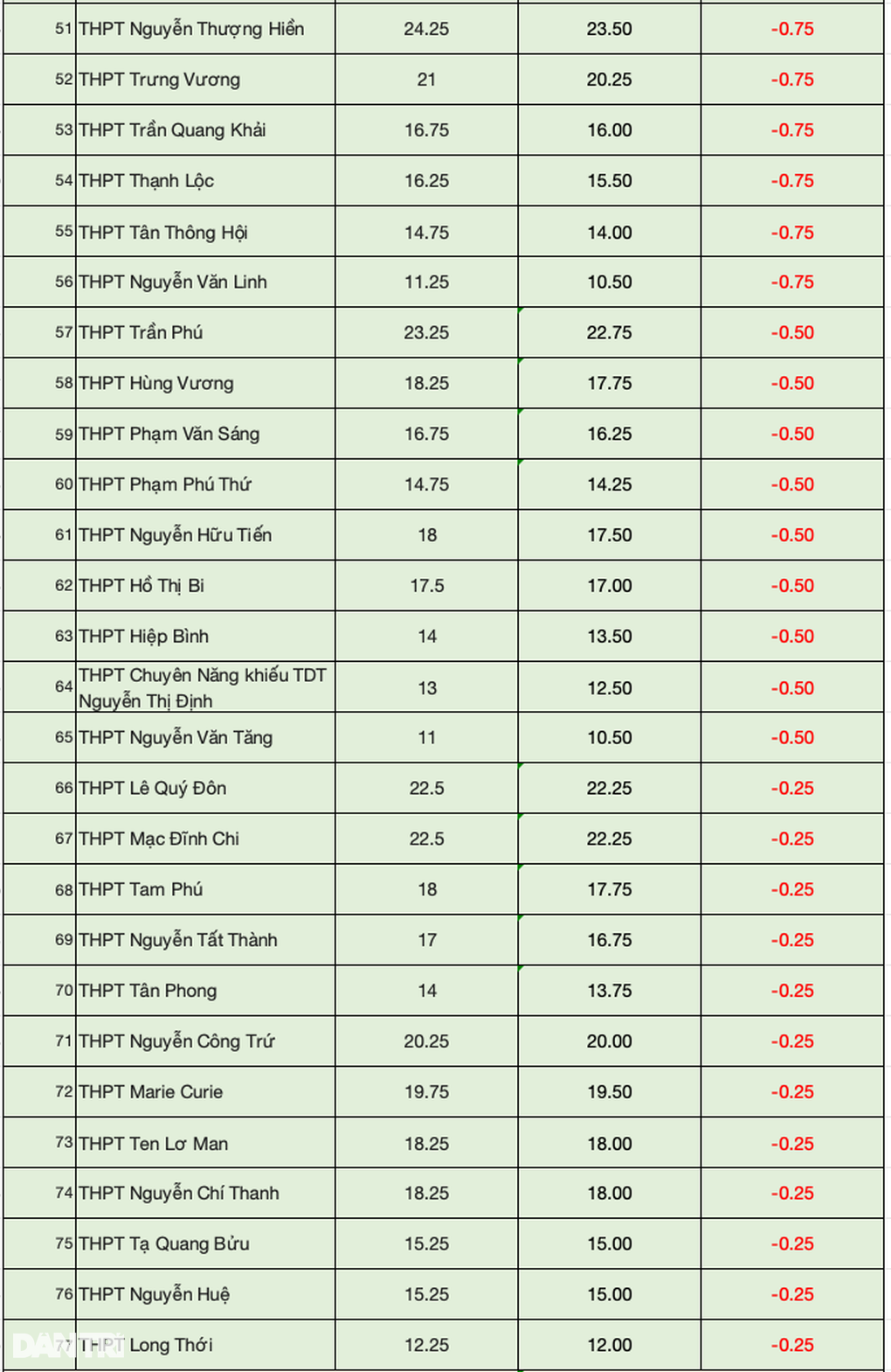 77 trường THPT ở TPHCM giảm điểm chuẩn, bất ngờ mức giảm 4,75 điểm - 3 77 trường THPT ở TPHCM giảm điểm chuẩn, bất ngờ mức giảm 4,75 điểm - 3