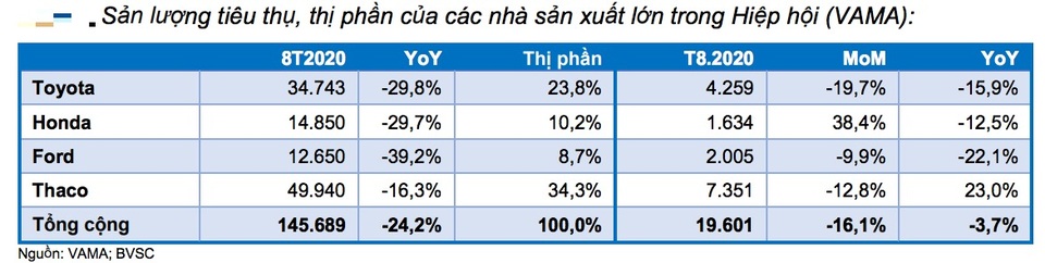 Qua tháng cô hồn, doanh số của “ông lớn” ô tô nào có thể bứt phá? - 2 Qua tháng cô hồn, doanh số của “ông lớn” ô tô nào có thể bứt phá? - 2