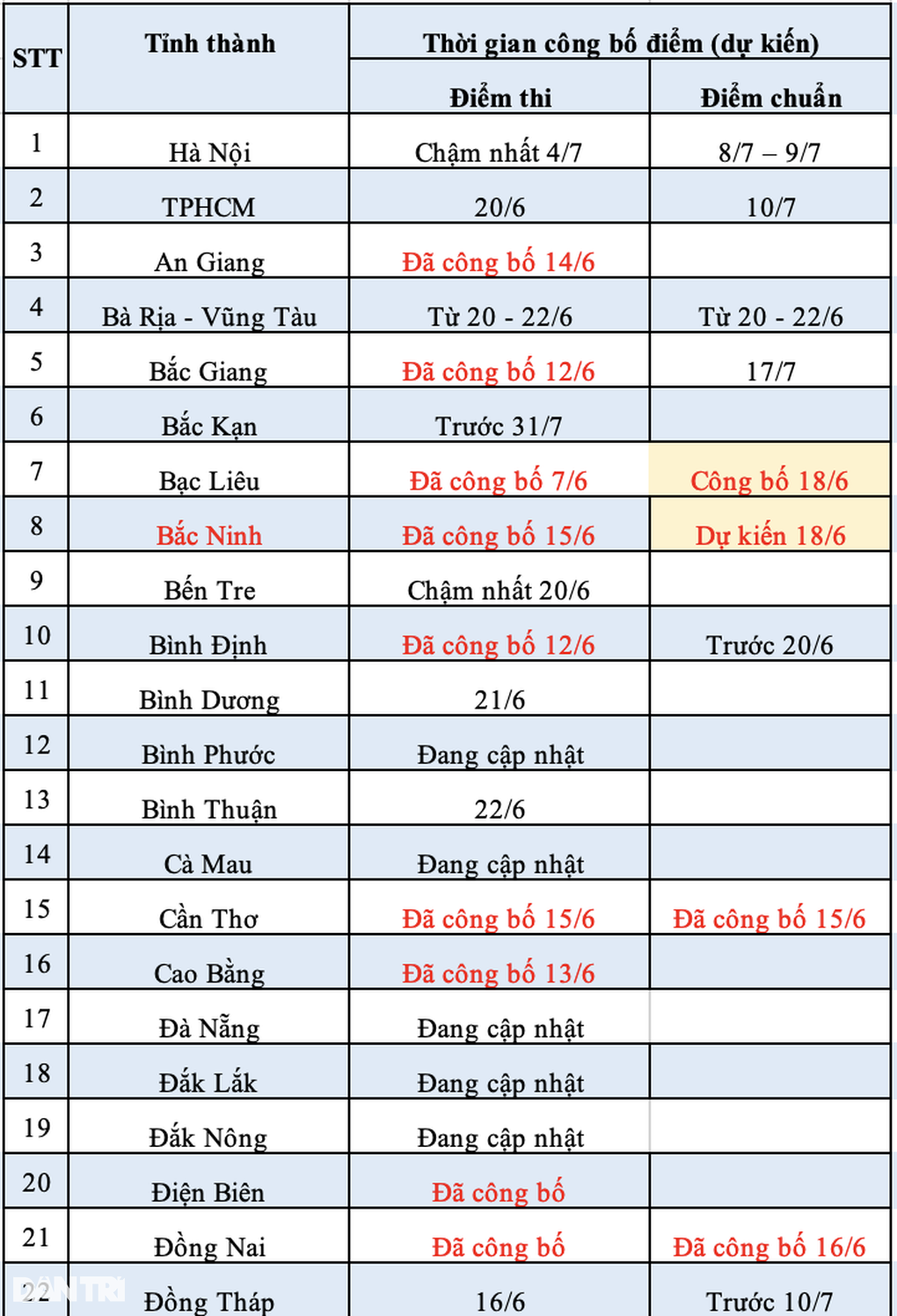 Thái Bình, Bạc Liêu, Bắc Ninh công bố điểm chuẩn lớp 10 - 2 Thái Bình, Bạc Liêu, Bắc Ninh công bố điểm chuẩn lớp 10 - 2