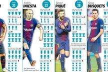 Vượt qua Iniesta, Messi lập kỷ lục về danh hiệu