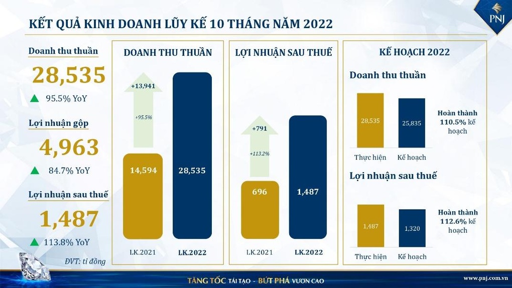 PNJ công bố vượt 12,6% kế hoạch lợi nhuận năm sau 10 tháng - 2 PNJ công bố vượt 12,6% kế hoạch lợi nhuận năm sau 10 tháng - 2