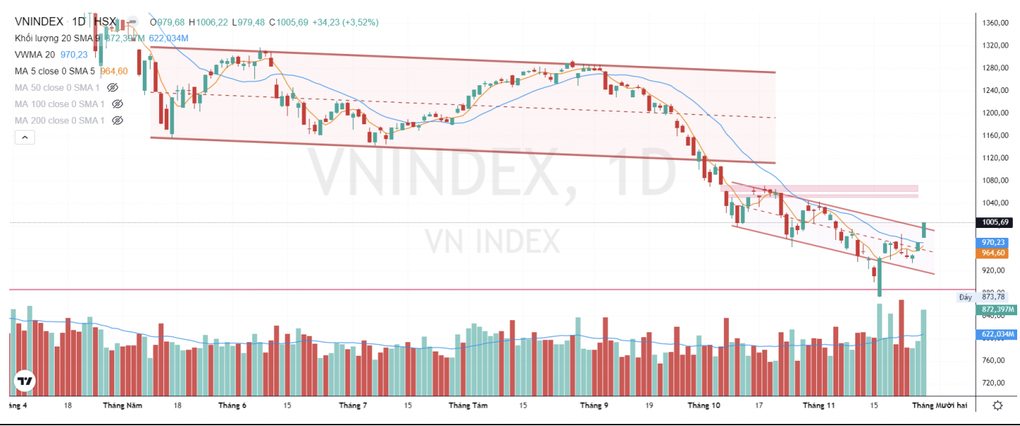 Xuống tiền mua cổ phiếu nào khi VN-Index vượt 1.000 điểm? - 1 Xuống tiền mua cổ phiếu nào khi VN-Index vượt 1.000 điểm? - 1