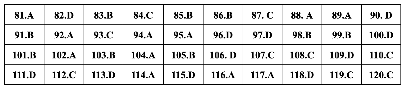 ចម្លើយដែលបានស្នើពេញលេញសម្រាប់ 24 លេខកូដប្រឡងអប់រំពលរដ្ឋសម្រាប់ការប្រឡងសញ្ញាបត្រមធ្យមសិក្សាទុតិយភូមិឆ្នាំ 2024 - 2 Đáp án gợi ý đầy đủ 24 mã đề giáo dục công dân thi tốt nghiệp THPT 2024 - 2
