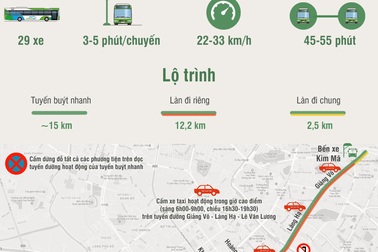 Tuyến buýt nhanh đầu tiên tại Hà Nội sẽ chạy như thế nào?